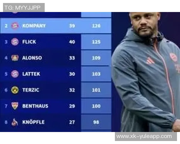 孔帕尼执教拜仁前50场联赛积126分仅次于瓜帅创历史佳绩